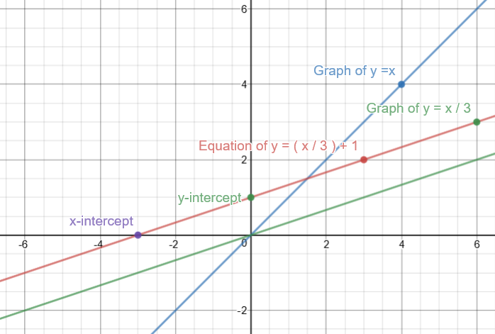 which of the following is a linear function y=x^3+1